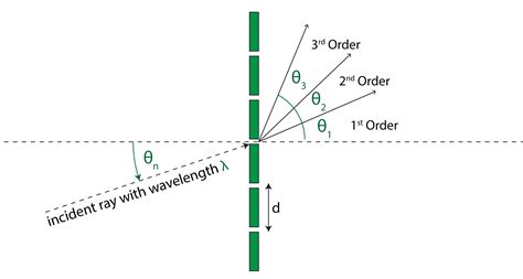 Diffraction Grating Equation に対する画像結果
