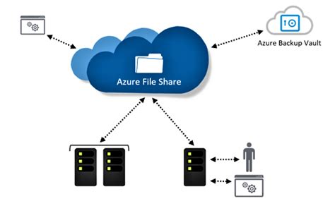 Image result for Azure Files Example