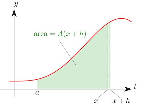 Image result for Fundamental Theorem of Calculus Graph