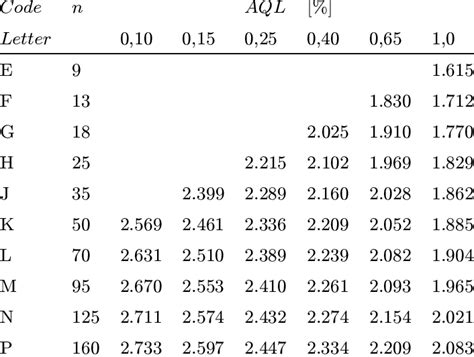 Image result for Table 3 Sampling Plan