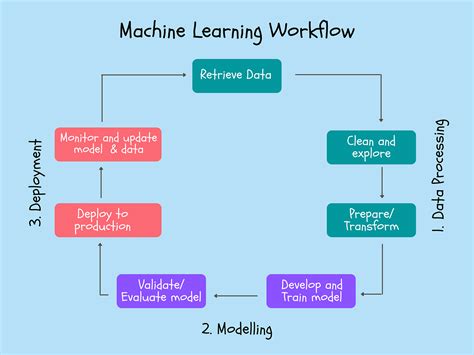 Image result for Typical Machine Learning Workflow