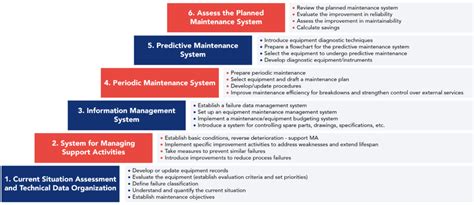 Image result for Maintenance Optimalisation