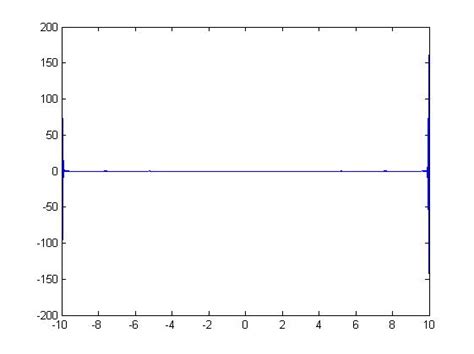 Image result for Nonperiodid Exponential Function MATLAB