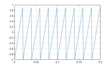 Image result for How to Plot Triangular Function in MATLAB