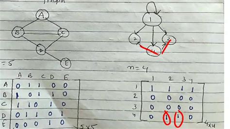 Image result for Adjacency Matrix Discrete Math