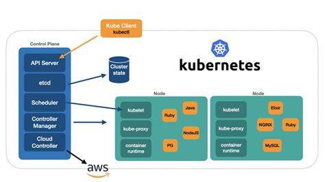 Image result for Kubernetes API Model Example