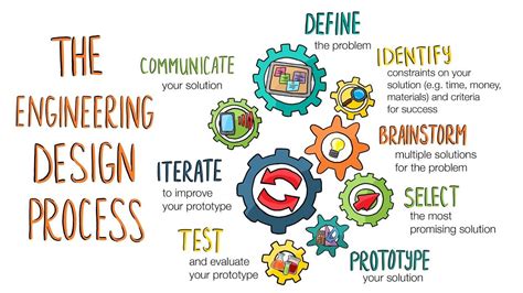 The Engineering Design Process