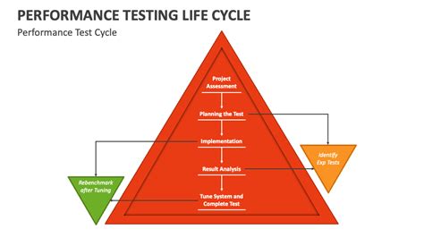 Performance Testing Life Cycle に対する画像結果