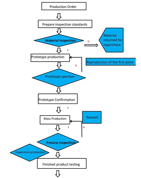 Image result for Inspection Process Flow Chart