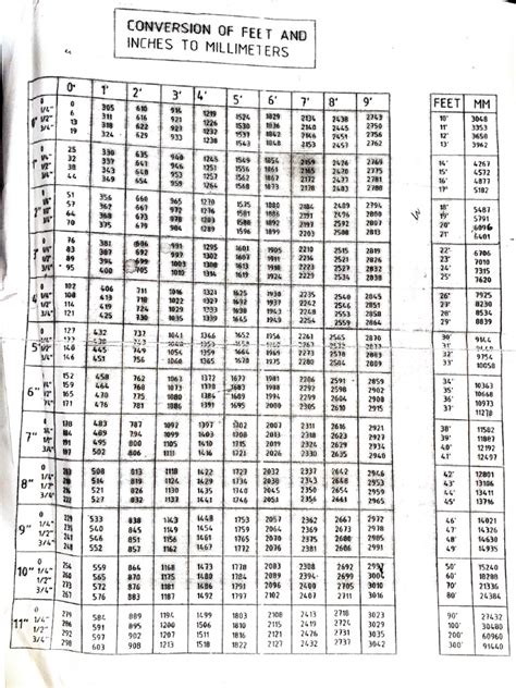 20 Ft. to mm に対する画像結果