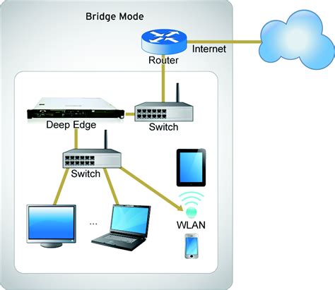Image result for Bridge Router