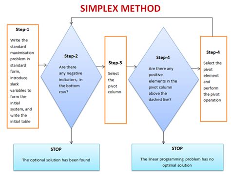 Toradh íomhá ar LPP Problem Simplex Method