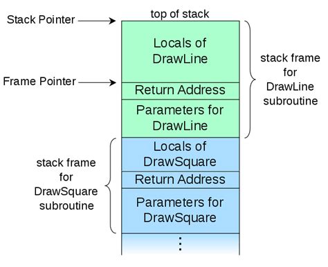 Résultat d’images pour Call Stack Terminology