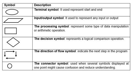 Image result for The Symbols in Algorithm and Flowchart by Craft