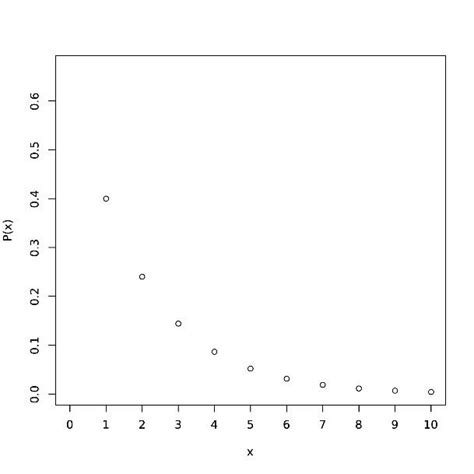 Image result for Geometric Probability Distribution