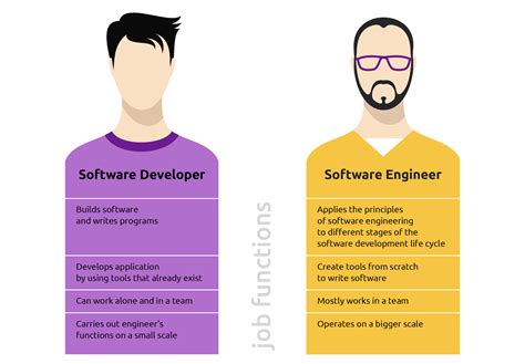 Software Engineer vs Developer-க்கான படிம முடிவு