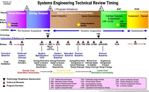 Image result for Systems Engineering Tadis Requirements