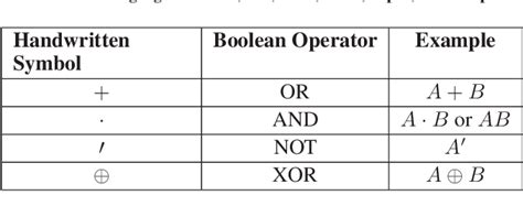 Image result for Boolean Algebra Operations Symbols