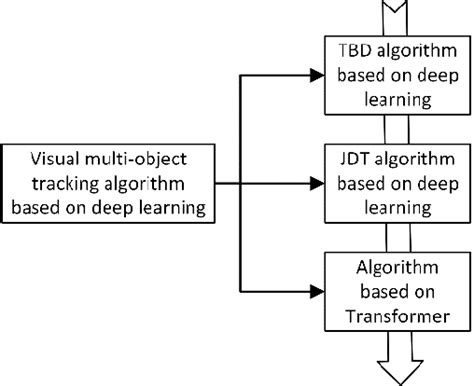 Object Tracking Algorithm に対する画像結果