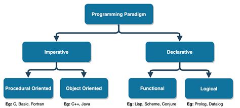 Image result for Programming Style Defination