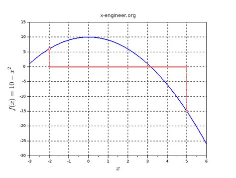 Image result for Root Bisection