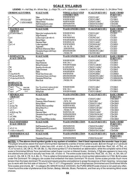 Toradh íomhá ar Scale Syllabus