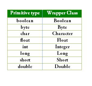 Wrapper Class Methods in Java に対する画像結果