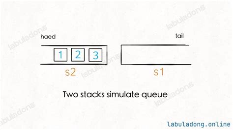 Image result for Algorithm of Stack and Queue