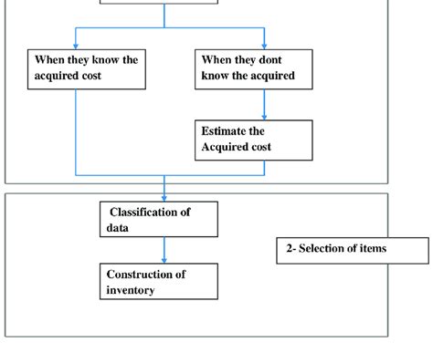 Image result for Basic Inventroy Equation Flow Chart