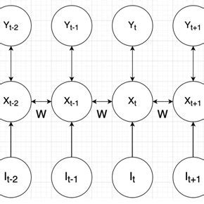 Image result for Recurrent Neural Network Regression
