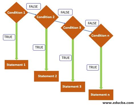 Image result for If or Statement in Java