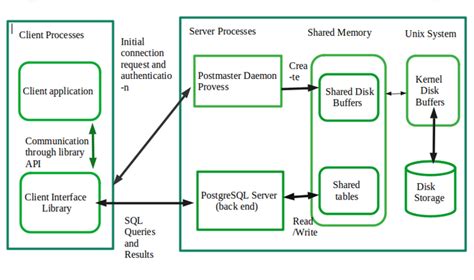 PostgreSQL System Requirements に対する画像結果
