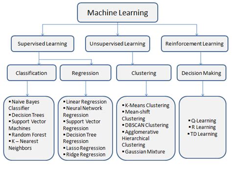 4 Types of Machine Learning에 대한 이미지 결과