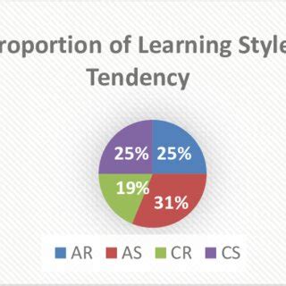 Distributed Learning Style માટે ઇમેજ પરિણામ