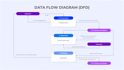 Image result for Standard Operating Procedure Flow Chart