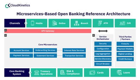 Image result for Services Such as Banking