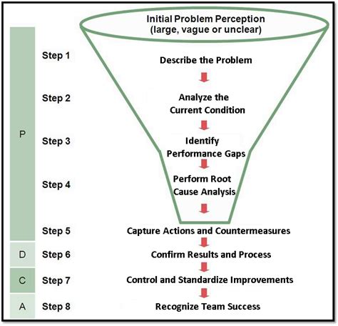 Image result for Operational Problem Solving