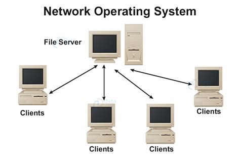 Types of Operating System Digram に対する画像結果
