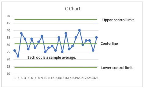 Image result for C Chart Example