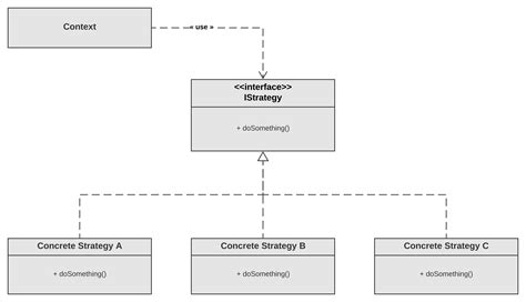Image result for Strategy Design Patterns Diagram