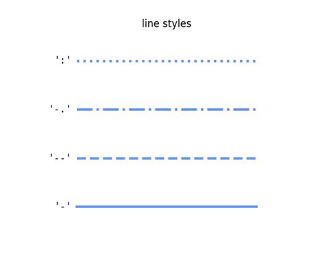 Image result for Python Plot Line Styles
