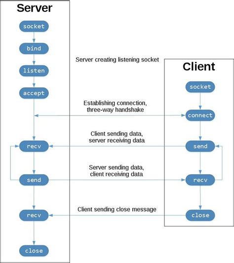 Image result for Socket Syscall Diagram