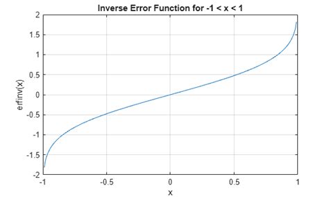 Inverse Function On MATLAB に対する画像結果