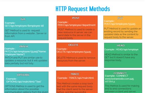 Image result for HTTP Methods