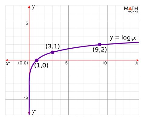 Image result for Logarithmic Graph Transformations