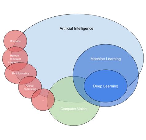 Image result for Ai Machine Learning Computer Vision