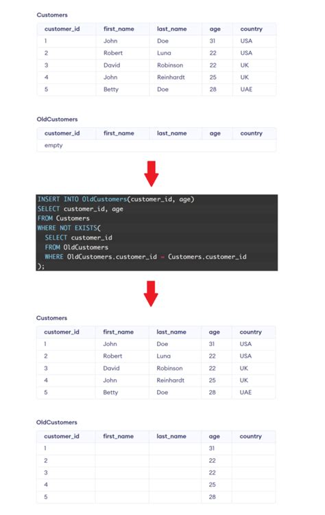 Image result for Insert into SQL and Then Select