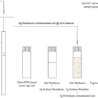Image result for Method 5035 Soil Sampling Procedures