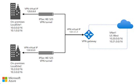 Image result for Azure Virtual Network Explained