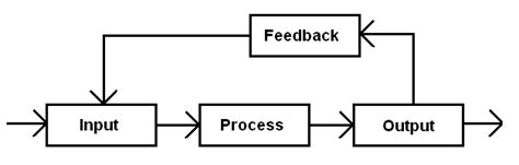 Image result for Example Block Diagram for 1 Simple Subsystem